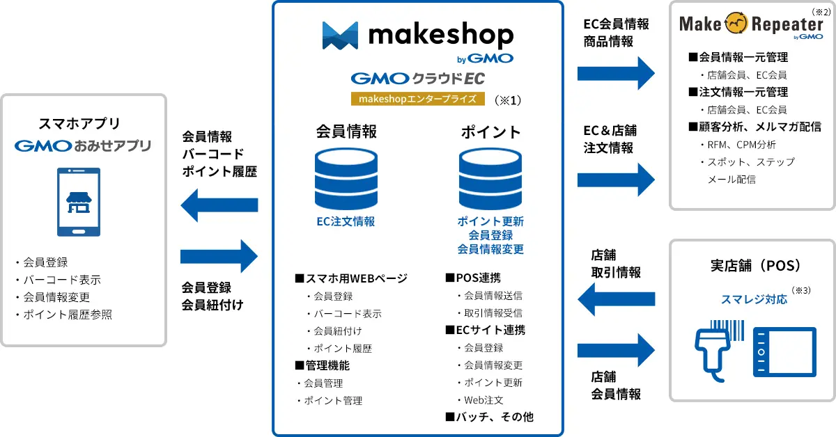 makeshop（メイクショップ）連携機能によってPOSシステム・ECサイト・GMOおみせアプリを相互連携させることで、顧客の会員番号やポイント情報・注文履歴などを一括管理可能。