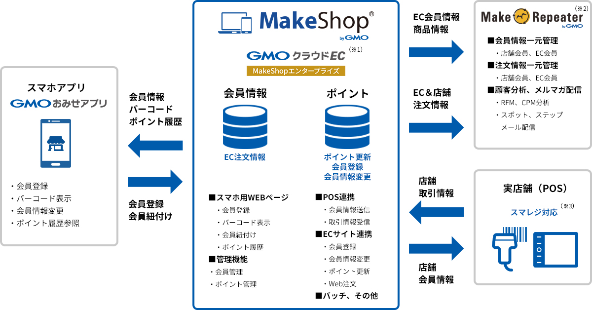 makeshop（メイクショップ）連携機能によってPOSシステム・ECサイト・GMOおみせアプリを相互連携させることで、顧客の会員番号やポイント情報・注文履歴などを一括管理可能。