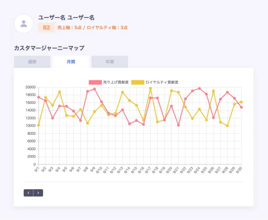 アプリマーケティングをワンストップで実現する管理画面