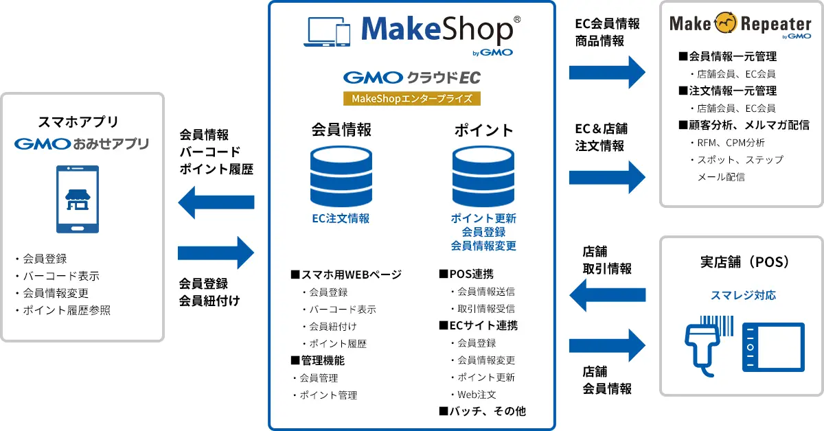 「GMOおみせアプリ」、PC・スマホ、実店舗間でシームレスな連携を実現する「MakeShop連携」を提供開始