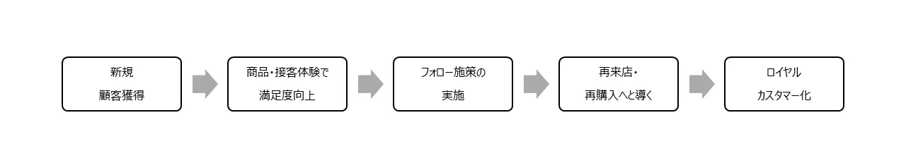これは、顧客をロイヤルカスタマーへ育てていく流れを表した図の説明です。

まず、ステップ1。新規顧客を獲得します。

次に、ステップ2。商品や接客体験によって、顧客の満足度を高めます。

ステップ3では、フォロー施策を実施します。

続いて、ステップ4。再来店や再購入へとつなげます。

最後に、ステップ5。ロイヤルカスタマー、つまり、長期的に関係を築ける優良顧客へと育てます。

このように、5つの段階を経て、顧客との関係性を深めていくことを表しています。