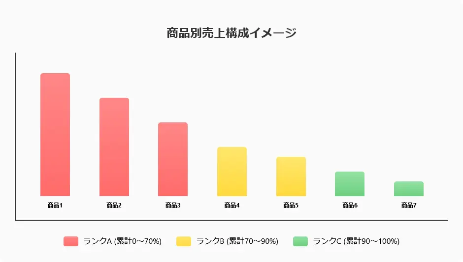 商品別売上構成を示す棒グラフ。
商品1〜3がランクA(累計0〜70%、赤色)、商品4〜5がランクB(累計70〜90%、黄色)、商品6〜7がランクC(累計90〜100%、緑色)として分類されている。
売上は商品1が最も高く、商品7が最も低い。