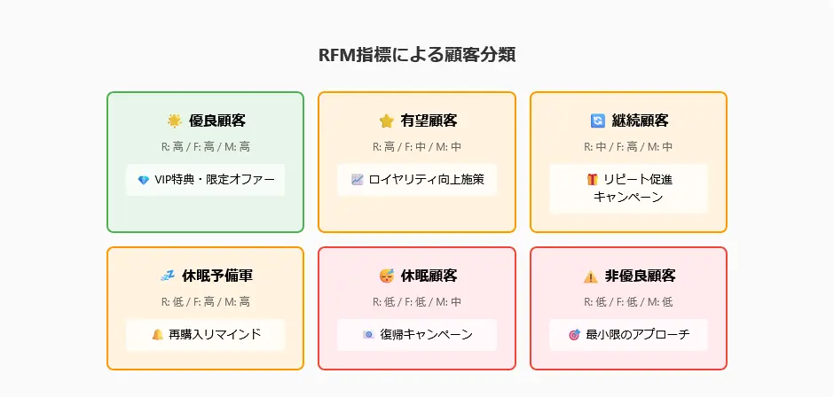 タイトル「RFM指標による顧客分類」が上部中央にあり、下に2列×3行で色分けされた6つのボックスが並ぶ。左上は緑の「優良顧客」(R:高 / F:高 / M:高)で「VIP特典・限定オファー」を提案。中央上は黄色の「有望顧客」(R:高 / F:中 / M:中)で「ロイヤリティ向上施策」。右上はオレンジの「継続顧客」(R:中 / F:高 / M:中)で「リピート促進キャンペーン」。左下は薄オレンジの「休眠予備軍」(R:低 / F:高 / M:高)で「再購入リマインド」。中央下はピンクの「休眠顧客」(R:低 / F:低 / M:中)で「復帰キャンペーン」。右下は赤の「非優良顧客」(R:低 / F:低 / M:低)で「最小限のアプローチ」。各ボックスに小さなアイコンが添えられている。
