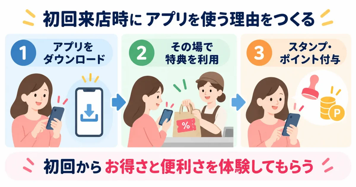初回来店時にアプリを使う理由をつくる。初回からお得さと便利さを体験してもらう。
