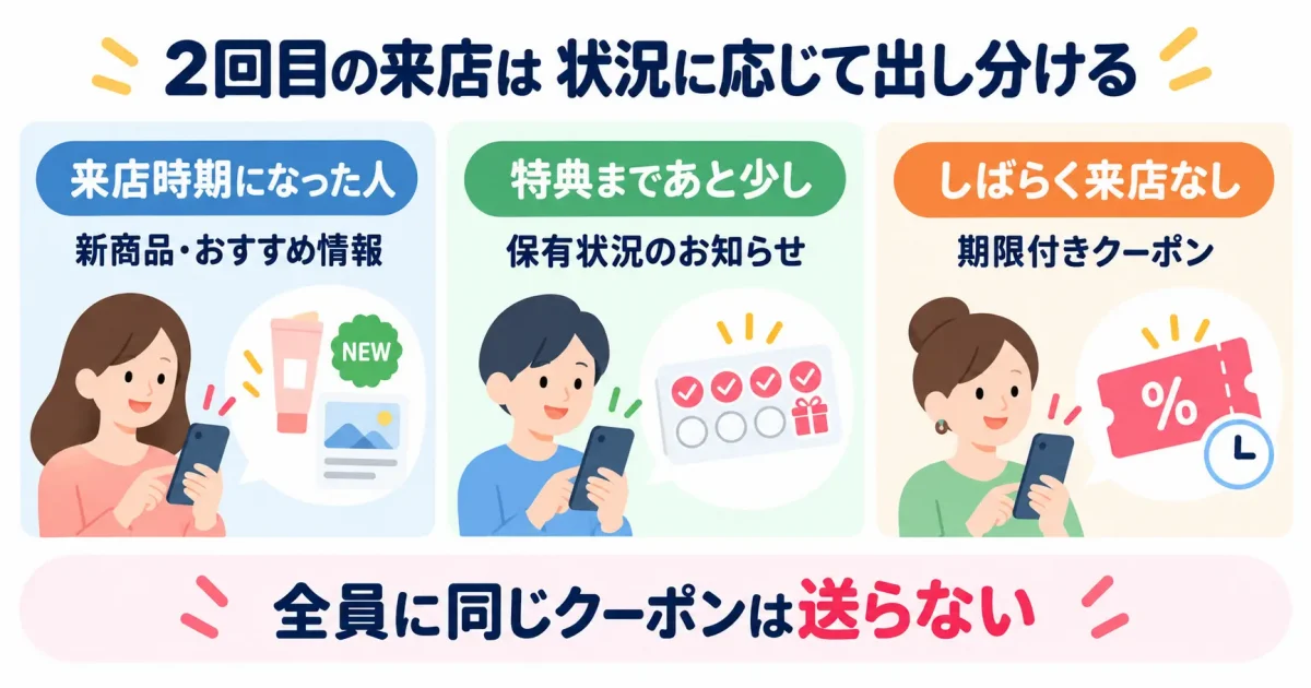 2回目の来店は状況に応じて出し分ける。全員に同じクーポンは送らない。