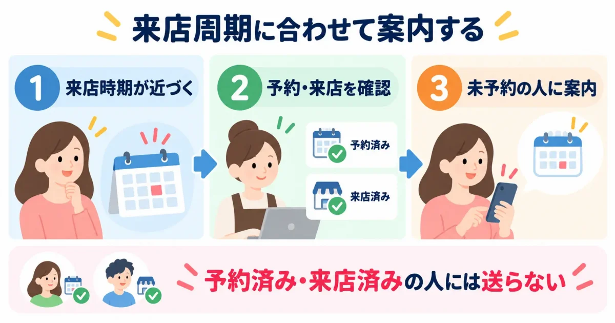 来店周期に合わせて案内する。予約済み・来店済みの人には送らない。