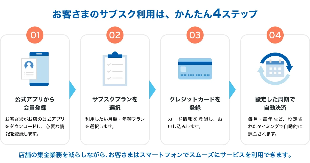 「お客さまのサブスク利用は、かんたん4ステップ」の手順を示した図解。01 公式アプリから会員登録: お客さまがお店の公式アプリをダウンロードし、必要な情報を登録します。02 サブスクプランを選択: 利用したい月額・年額プランを選択します。03 クレジットカードを登録: カード情報を登録し、お申し込みします。04 設定した周期で自動決済: 毎月・毎年など、設定されたタイミングで自動的に課金されます。