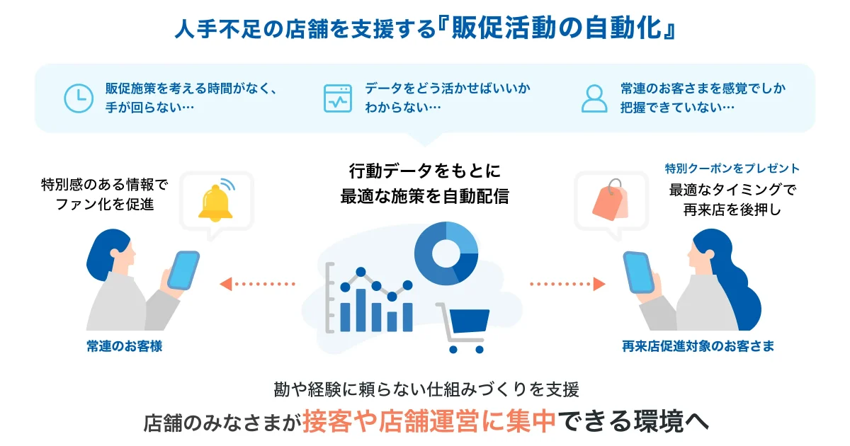 「人手不足の店舗を支援する『販促活動の自動化』」の仕組みを示した図解。店舗の課題： 販促を考える時間がない、データの活かし方がわからない、顧客把握が感覚的になっている。解決策： 行動データをもとに最適な施策を自動配信。