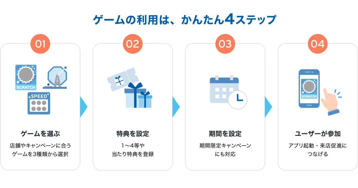 「ゲームの利用は、かんたん4ステップ」の手順を示した図解。01 ゲームを選ぶ: 店舗やキャンペーンに合うゲームを3種類から選択。02 特典を設定: 1〜4等や当たり特典を登録。03 期間を設定: 期間限定キャンペーンにも対応。04 ユーザーが参加: スマホから参加し、アプリ起動・来店促進につなげる。