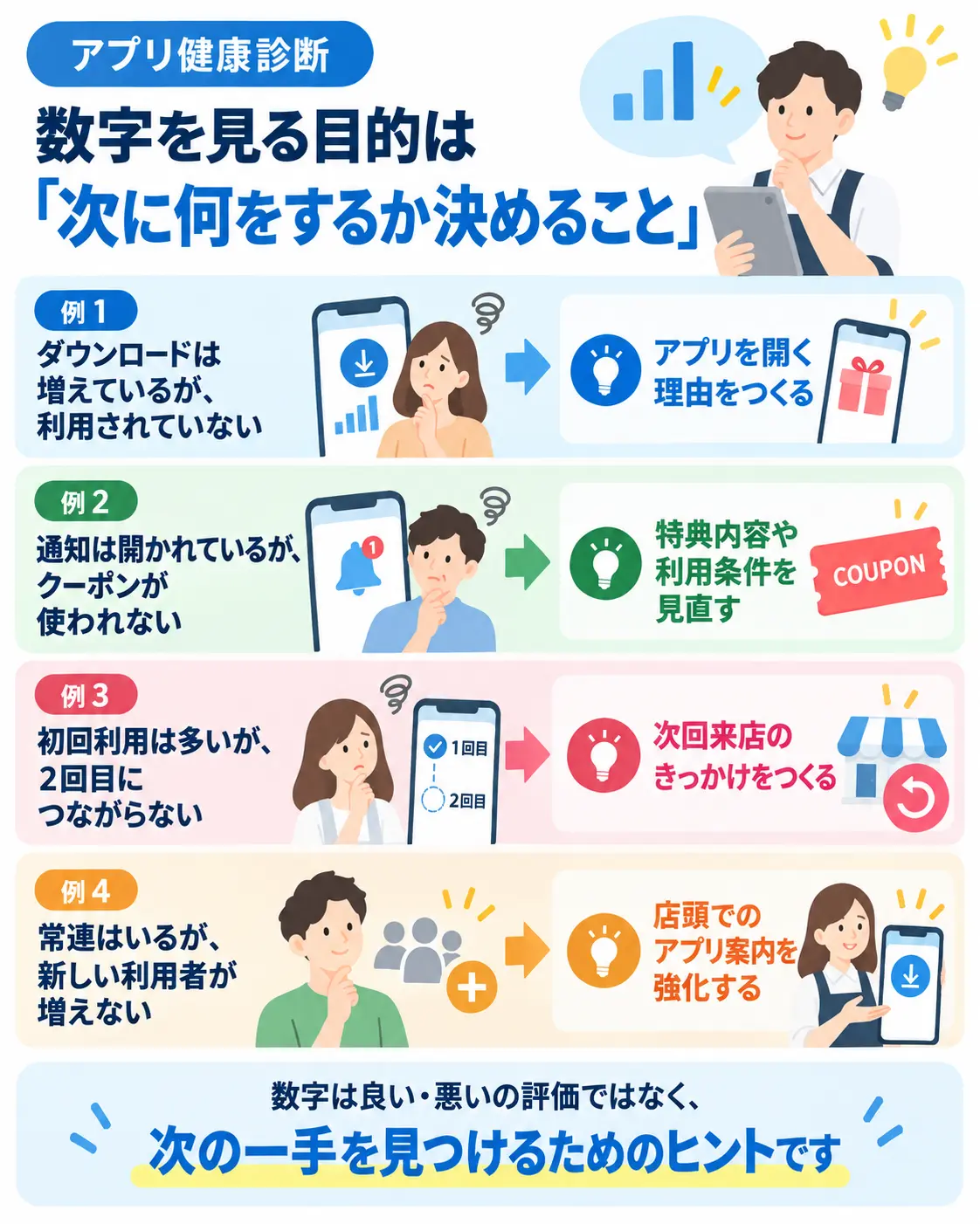 ダウンロード数・クーポン利用・再来店などの数字から課題を見つけ、次の施策を決める例を示した図