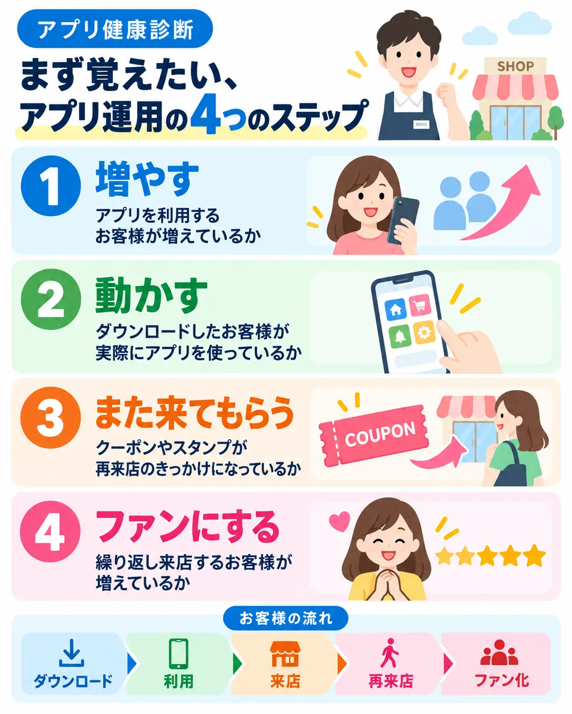 アプリ運用を「増やす・動かす・また来てもらう・ファンにする」の4ステップで確認する図