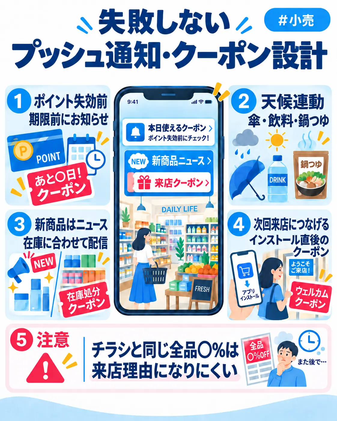 ポイント失効前のお知らせ、天候に合った商品案内、新商品情報、次回来店を促すクーポンなど、小売店の販促例