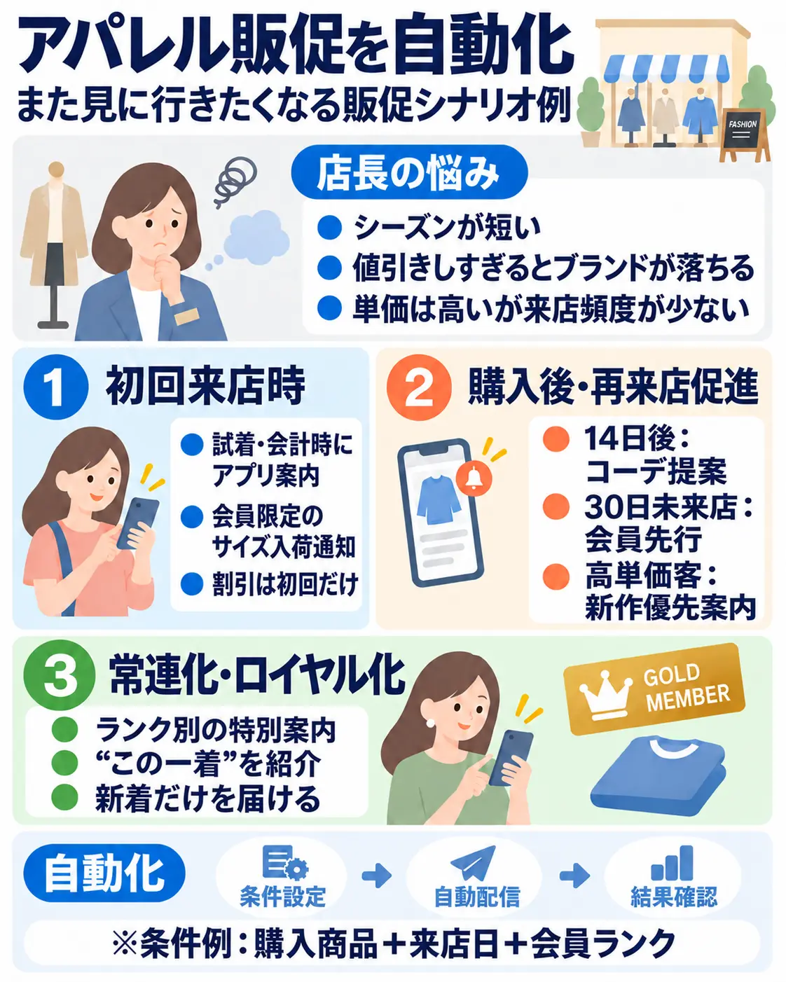 アパレル店の販促シナリオ例。購入後の再来店案内や新作・セール情報、会員ランクに応じた配信を紹介。