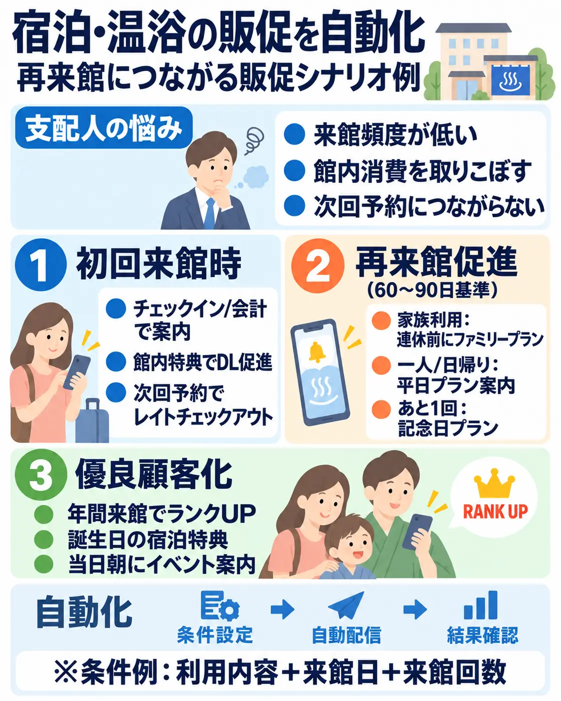 ホテル・旅館の販促シナリオ例。来館後のお礼や次回予約案内、宿泊・利用状況に応じた特典配信を紹介。