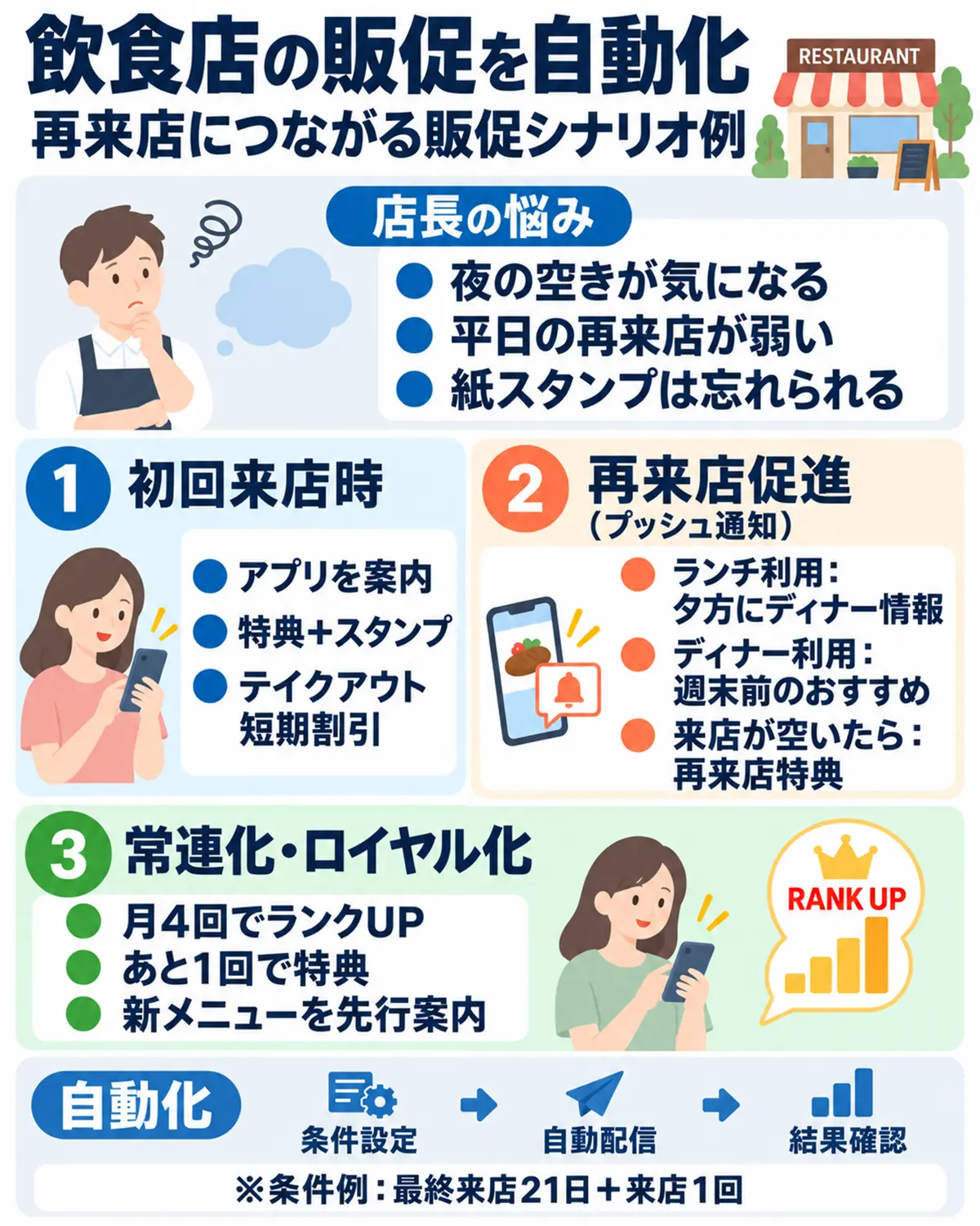 飲食店の販促シナリオ例。初回来店時のアプリ案内や特典、来店状況に応じたクーポン・新メニュー情報の自動配信を紹介。