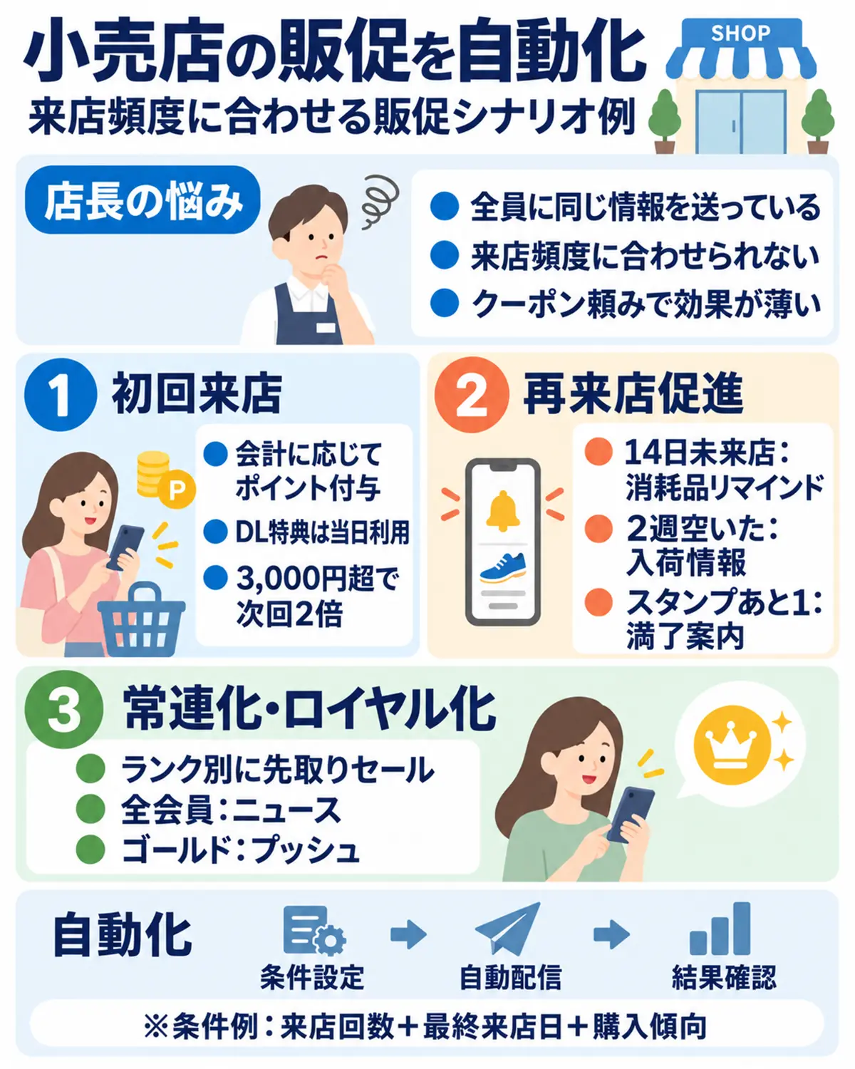 小売店の販促シナリオ例。購入金額や来店頻度に応じたポイント付与、クーポン配信、会員ランクアップ施策を紹介。