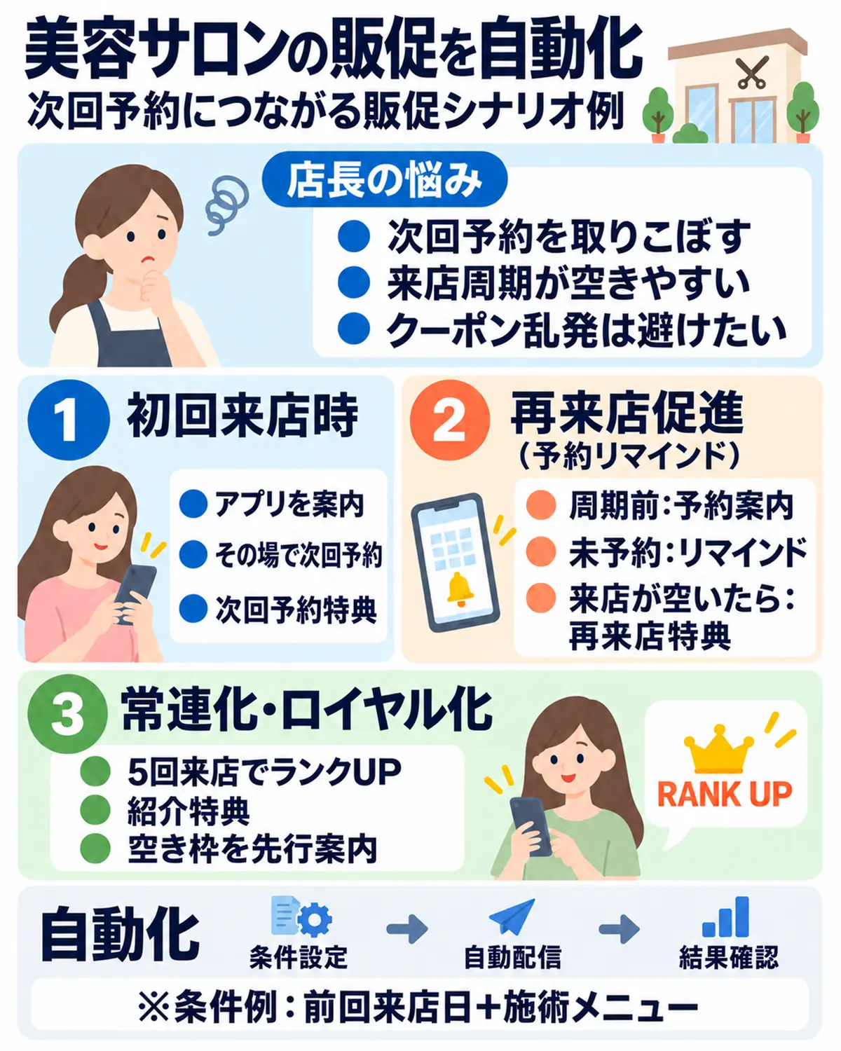 美容室の販促シナリオ例。来店後の予約案内、来店周期に合わせた通知、誕生日特典などの自動配信を紹介。