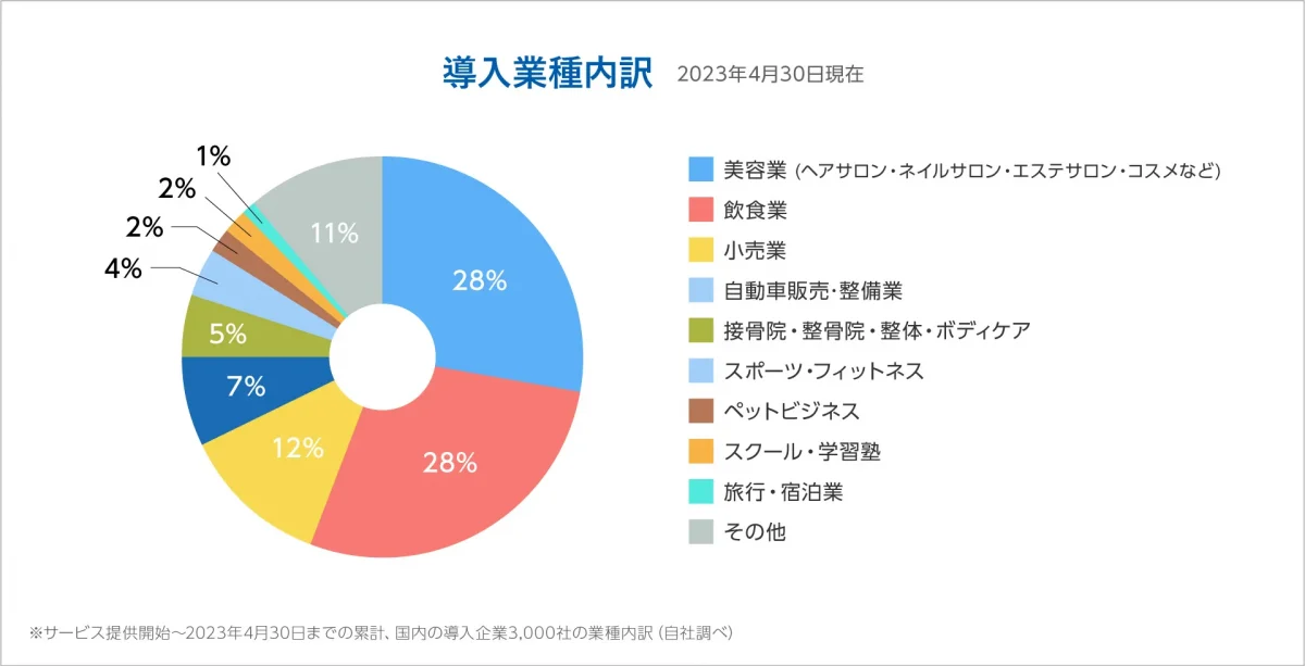 GMOおみせアプリ導入業種内訳