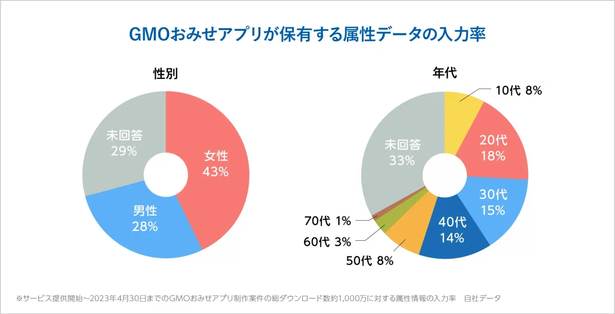 GMOおみせアプリが保有する属性データの入力率